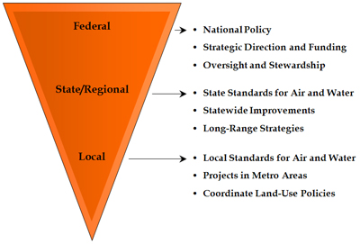 Diagram summarizing the roles and responsibilities of Federal, state, and local agencies
