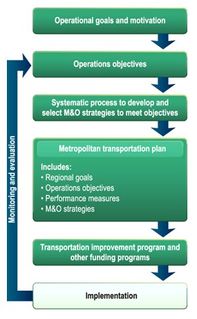 Diagram summarizing how using an objectives-driven approach can be used to develop a transportation management plan.