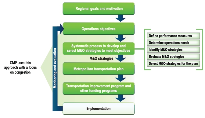 Diagram depicts an objectives-driven, performance-based approach to planning for operations.