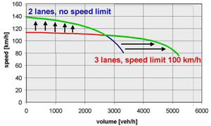 figure 6 - graph - This figure shows the speed-volume relationship of temporary shoulder use.