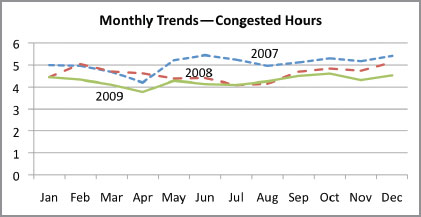 The graph shows monthly trends in congested hours for 2007, 2008 and 2009.