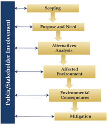 Figure 2 - Flowchart - Figure 2 shows each of the seven steps of the NEPA process.