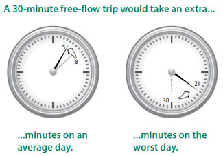 Los Angeles -- Left clock: A 30-minute free-flow trip on an average day took an extra 8 minutes before traffic incident management and 5 minutes after.  Right clock: A 30-minute free-flow trip on the worst day of the month took an extra 30 minutes before traffic incident management and 21 minutes after.