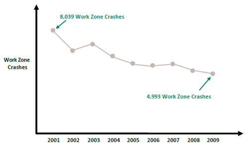 Ohio: The graphic shows the number of work zone crashes by year beginning at a high of 8,039 in 2001 and generally decreasing by year to 4,993 work zone crashes in 2009.