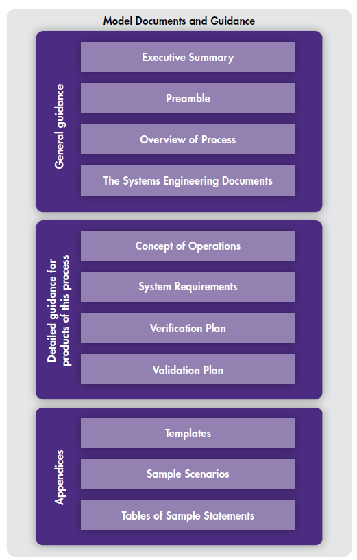 Diagram shows that this document is broken into three parts: General Guidance, which compries the Executive Summary, Preamble, Overview of the Process, and Systems engineering Documents; Detailed Guidance for products of this process, which is broken down into chapters on Concept of Operations, System Requirements, Verification Plan, and Validation Plan; and the Appendices, which include templates, scenarios, and tables of sample statements.