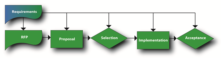 Flow diagram shows how the best value is supported by SE analysis. Diagram shows that the Reuirements flow directly into the RFP, which flows into the proposal, selection, implementation and acceptance. The requirements therefore also inform the proposal, selection, implementation and acceptance.