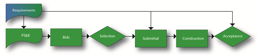 Flow diagram shows how the low-bid option is supported by SE analysis. Diagram shows that the requirements flow directly into the PS&E, which flows into the bids, then selection, then submittal (requirements also inform submittal). The flow continues down from submittal to construction and acceptance. Acceptance is therefore directly informed by the requirements.