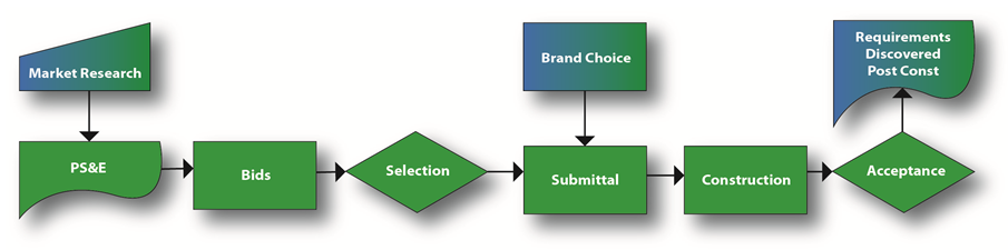 Brief flow diagram showing the market research/low bid approach. Here, the market research flows into PS&E, which flows into bids, then selection, then submittal. At this point, submittal is informed by brand choice. Submittal then flows into construction followed by acceptance as the final step. Acceptance is directly informed by requirements discovered post construction.