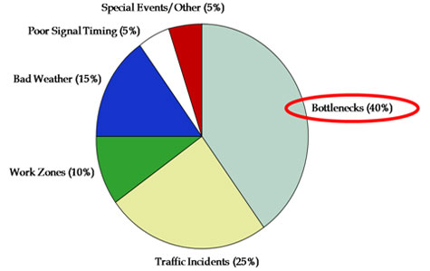 Figure 1. Pie chart. Sources of Traffic Congestion. This pie chart documents various sources of traffic congestion. The largest source of traffic congestion is bottlenecks at 40 percent, followed by traffic incidents at 25 percent, bad weather at 15 percent, work zones at 10 percent, and poor signal timing and special events/other, each at 5 percent.