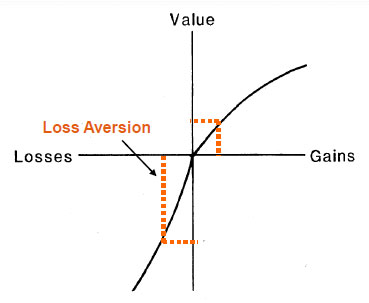 X,Y-axis graph charting the tendency of people to value the avoidance of loss ('loss aversion') twice as powerful, psychologically, as they value gains.  The 'X' axis demarks gains (positive side of axis) and losses (negative side), and the 'Y' axis demarks positive and negative value.