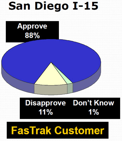 Pie chart showing the public approval rating of San Diego I-15 FasTrak facility.  The chart shows that 88 percent of FasTrak customers approved of the facility, 11 percent disapproved, and one percent was undecided.