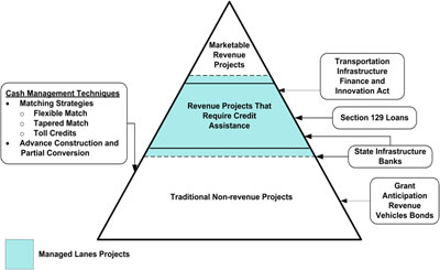 Pyramid graph showing three different projects and how they differ in funding and financing strategies.  The bottom third of the pyramid is representative of the traditional, non-revenue projects, which use State infrastructure banks and a variety of bonds for funding.  Cash management techniques include advance construction and partial conversion, and matching strategies such as the flexible match, tapered match, and toll credits.  The middle section is occupied by revenue projects that require credit assistance such as Section 129 or TIFIA loans, or assistance from State infrastructure banks. The top third of the pyramid is home to the marketable revenue projects. A blue area that encompasses the whole middle section and a small portion of the upper and lower sections indicates the realm of the managed-lanes facility.  Examples from the middle section are the I-10 Katy Managed Lanes and the Beltway HOT Lanes.  The SR 520 Bridge Replacement is a managed lane project that falls within the top section of the pyramid.