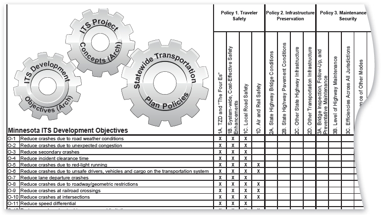 Excerpted table shows how the ITS architecture maps to specific policy objectives.