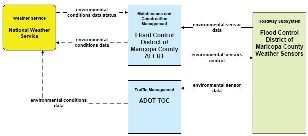 This diagramfrom the Maricopa Association of Governments Regional ITS Architecture illustrates service package MC03 - Road Weather Data Collection- Flood Control District of Maricopa County.  It shows interfaces among the Flood Control District of Maricopa County ALERT, ADOT TOC, Flood Control District of Maricopa County Weather Sensors, and the National Weather Service.  This diagram could be used to help scope the flood monitoring project and would result in early analysis to determine whether the interface to the National Weather Service should be included.
