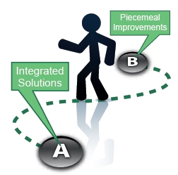 Diagram shows a figure of a person walking on a dotted path from location B, 'Piecemeal Solutions' to location A, 'Integrated Solutions.'  This represents the notion that a regional ITS architecture helps move regions from piecemeal improvements to integrated transportation solutions.