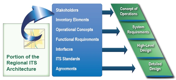 Diagram shows that any components of the regional ITS architecture provide an initial input to support systems engineering. Portions of the regional ITS architecture including stakeholders, inventory elements, operational concepts, functional requirements, interfaces, ITS standards, and agreements support systems engineering including system requirements, concept of operations, high-level design, and detailed design (elements of the systems engineering 'V' diagram).