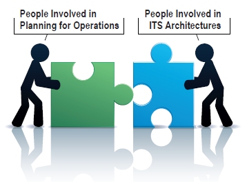This diagram shows two human figures pushing puzzle pieces together. The figure on the left represents people involved in ITS architectures and the figure on the right represents people involved in planning for operations.  This diagram illustrates the idea that this primer is intended to bring these two audiences together.