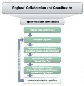 Regional Collaboration and Coordination