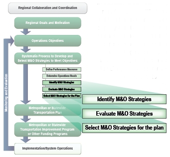 Identify M&O Strategies, Evaluate M&O Strategies, and Select M&O Strategies for the plan.