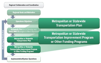 Metropolitan or Statewide Transportation Plan and Metropolitan or Statewide Transportation Improvement Program or Other Funding Programs.