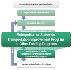 Transportation Improvement Program or Other Funding Programs.