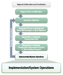 Implementation/System Operations.