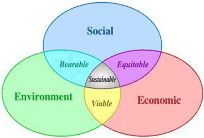 Figure 3.1 is a venn diagram illustrating “sustainable” at the nexus of three circles representing component factors, labeled, “social,” “economic,” and “environmental.”