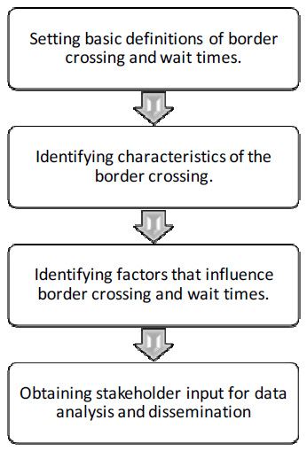Figure 1. Flowchart. Flowchart Describing Key Steps for Developing a Framework. Step 1 is setting basic definitions of border crossing and wait times. Step 2 is identifying characteristics of the border crossing. Step 3 is identifying factors that influence border crossing and wait times. Step 4 is obtaining stakeholder input for data analysis and dissemination.