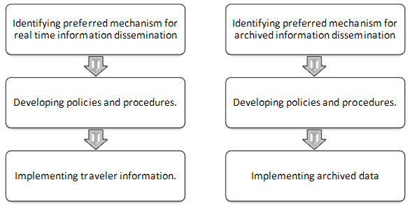 Figure 13. Flowchart. Key Steps for Disseminating Real-Time and Archived Information. The image shows two flows. The first flow includes the following steps: identifying preferred mechanism for real-time information dissemination, developing policies and procedures, and implementing traveler information. The second flow includes the following steps: identifying preferred mechanism for archived information dissemination, developing policies and procedures, and implementing archived data.