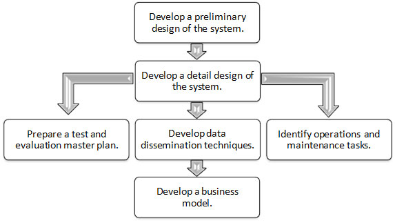 Figure 6. Flowchart. Key steps for designing the system. Step 1 is to develop a preliminary design of the system. Step 2 is to develop a detailed design of the system. This step leads to three paths: (1) prepare a test and evaluation master plan, (2) develop data dissemination techniques and develop a business model, and (3) identify operations and maintenance tasks.
