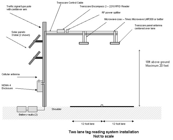 Figure 8. Graphic. Sample RFID reader station. The two-lane reading system installation is affixed to a traffic-signal-type pole with a cantilever arm over two 12-foot lanes, and is 18 feet above the ground (20 feet maximum). Two battery vaults are underground near the pole. Affixed to the pole are a NEMA 4 enclosure with a cellular antenna, and three solar panels. On the cantilever arm are the TransCore Encompass 2 2210 radio frequency identification (RFID) reader and RF power splitter. Centered over each lane and mounted on the cantilever arm are a microwave coax (Times Microwave LMR300 or better) and the TransCore panel antenna. A TransCore control cable connects the equipment.