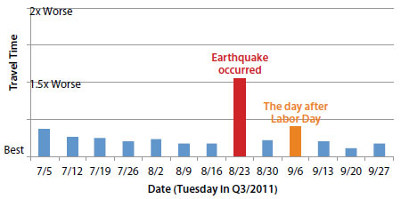 The bar chart shows travel times between 3:00 p.m. and 4:00 p.m. on all Tuesdays in the third quarter of 2011.  The red bar indicates much higher travel times on the day the earthquake occurred, even higher than the day after Labor Day.