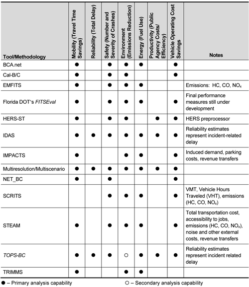 Figure 4-7 shows a matrix comparison of currently available benefit/cost analysis tools and methods to the Measures of Effectiveness (MOE) that may be analyzed with the tool or method. MOEs include: Mobility, Reliability, Safety, Environment, Productivity, and Vehicle Operating Costs.