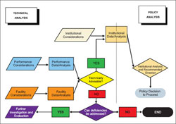 Flowchart designed as a highlevel screening tool to assess an HOV lane for conversion  to HOT.