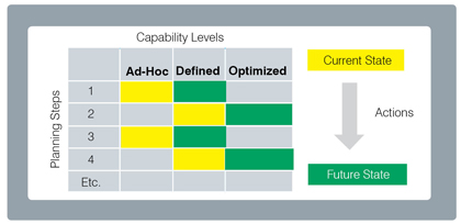 Example milestone chart showing capability levels advancing from Ad-Hoc to Defined and Optimized, by using various Planning Steps and Actions.