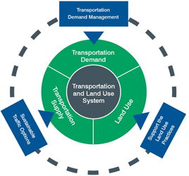 Diagram showing how traffic, demand management, and land use affect supply, demand, and the overall transportation and land use system.