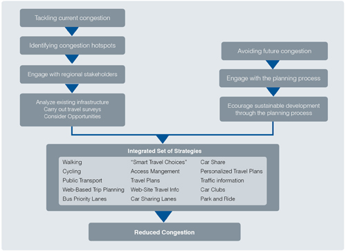 Flow chart illustrating how planners weigh current and future congestion factors in deciding which strategies to apply to reduce congestion.