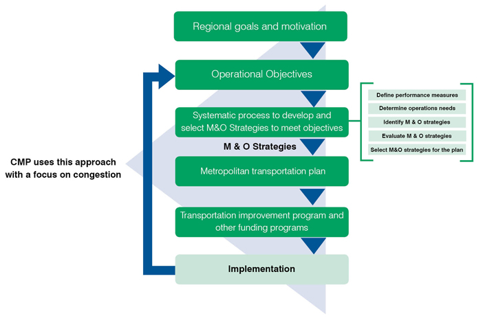 Flow chart illustration showing how regional goals, objectives, and planning lead to implementation.