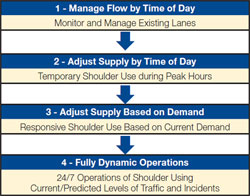 Figure 2. Diagram showing the Active Management Continuum.  1 - Manage Flow by Time of Day = Monitor and Manage Existing Lanes; 2 - Adjust Supply by Time of Day = Temporary Shoulder Use during Peak Hours; 3 - Adjust Supply Based on Demand = Responsive Shoulder Use Based on Current Demand; 4 - Fully Dynamic Operations = 24/7 Operations of Shoulder Using, Current/Predicted Levels of Traffic and Incidents.
