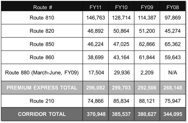 Table Showing bus utilization for FY 2008 through FY 2011