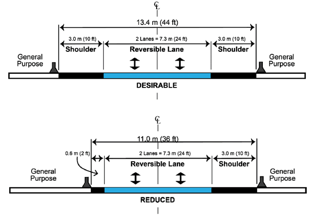This graphic shows two cross sections of Dual-Lane Reversible-Flow Priced Managed Lane.  The first shows a cross section of total width of 44 feet with 22 feet in the middle for reversible lanes as desirable and the second shows a reduced cross section of only 36 feet width and the same 22 feet in the middle for reversible lanes.