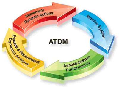 Graphic - A circular graphic with Active Transportation and Demand Management in the center, and four different actions surrounding it: “Monitor System” leads to “Assess System Performance” which lead to “Evaluate and Recommend Dynamic Actions”, which leads to “Implement Dynamic Actions”, which leads back to “Monitor System”.