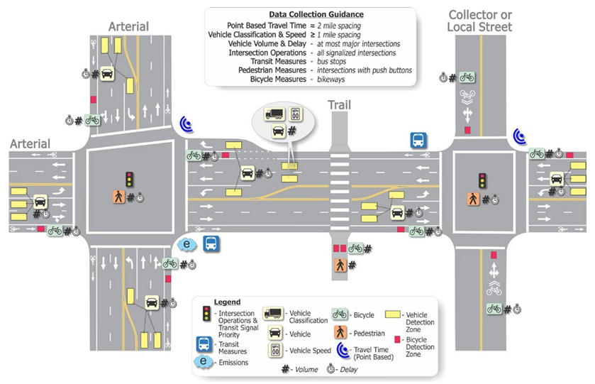 Diagram depicting an east-west arterial intersecting a north-south arterial and, further east, a local street or collector. Icons on the diagram indicated the locations where data is collected on intersection operations and transit signal priority, transit measures, emissions, bicycle and vehicle detection zones, pedestrian an bicycle routes, travel time data collectors, and detectors to identify vehicle classification, speed, and count.
