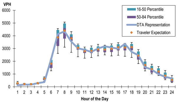 Figure 2.1 depicts ranges in traffic volumes by hour of the day over a 24-hour period.