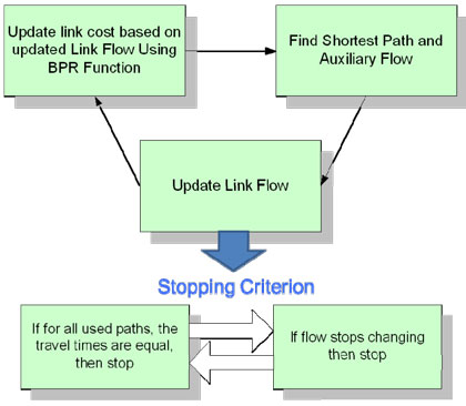 Figure 2.2 is a flow chart that illustrates a static traffic assignment algorithmic structure.