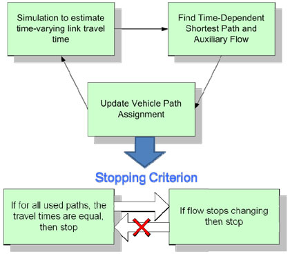 Figure 2.3 is a flow chart of a Dynamic Traffic Assignment framework.