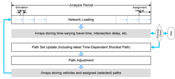 Figure 2.4 illustrates the generic modeling process for Dynamic Traffic Assignment. The process is iterative over the course of the analysis period and includes network loading, path updates and path adjustments.