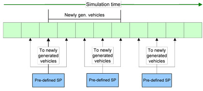 A figure with Simulation Time running from left to right along the top.