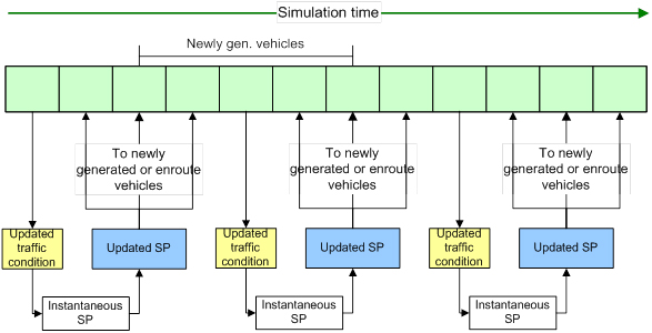 A figure with Simulation Time running from left to right along the top.