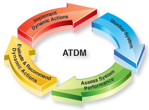 Figure 1.  The ATDM approach.  Graphic of the ATDM cycle: Assess System Performance, Evaluate and Recommend Dynamic Actions, Implement Dynamic Actions, Monitor System, and repeat cycle.